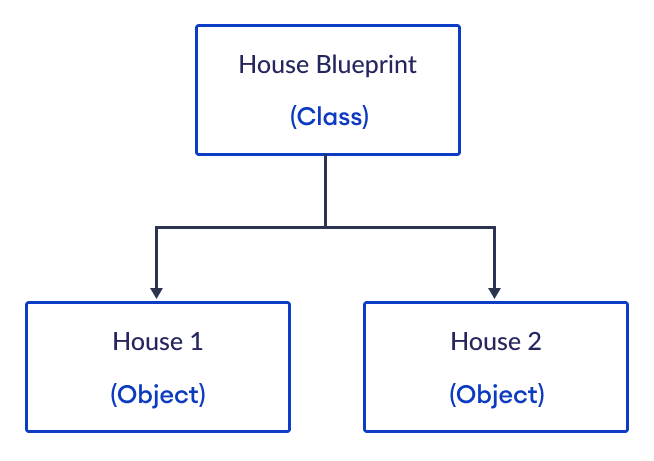 Blueprint (class) and houses (objects) A class is like a house blueprint and the houses are like objects