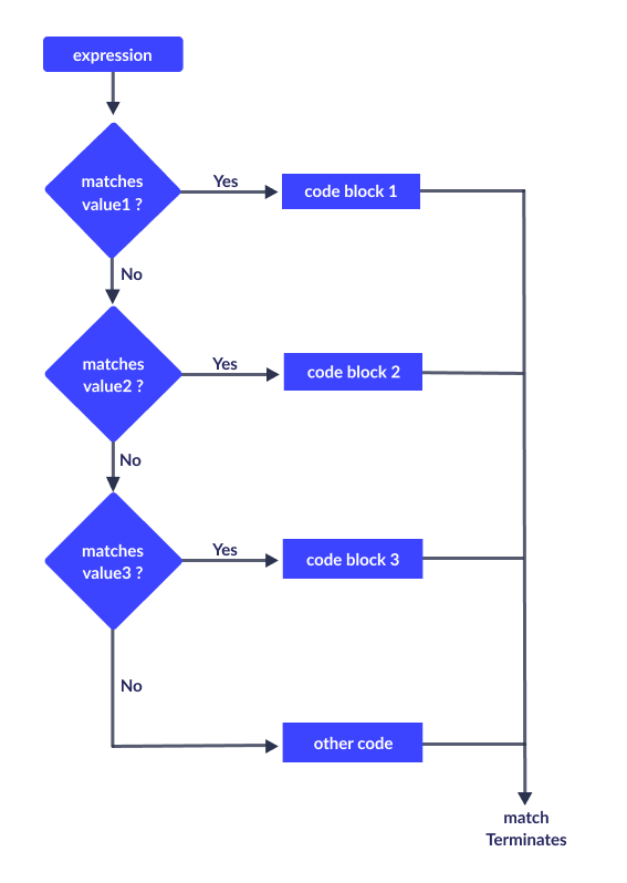 Python match...case Statement Python match...case Statement