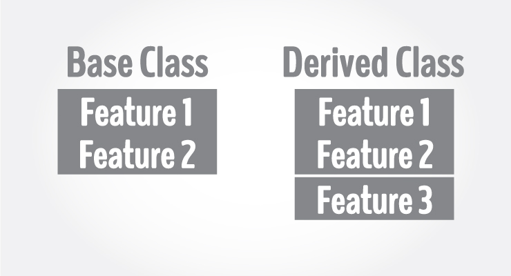 Inheritance in R Programming Inheritance in R Programming